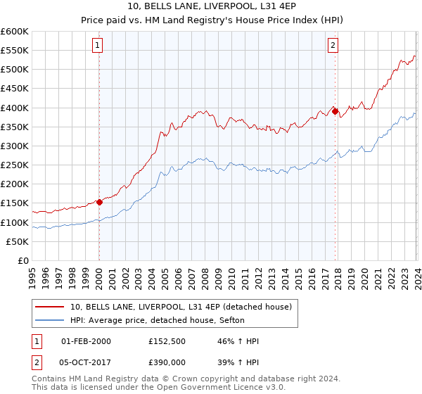 10, BELLS LANE, LIVERPOOL, L31 4EP: Price paid vs HM Land Registry's House Price Index