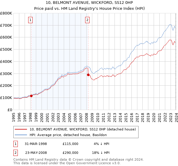 10, BELMONT AVENUE, WICKFORD, SS12 0HP: Price paid vs HM Land Registry's House Price Index