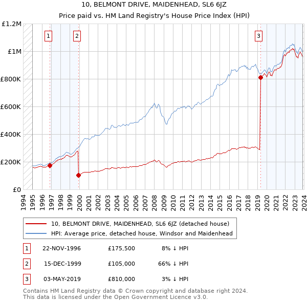 10, BELMONT DRIVE, MAIDENHEAD, SL6 6JZ: Price paid vs HM Land Registry's House Price Index