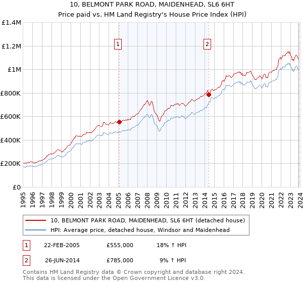10, BELMONT PARK ROAD, MAIDENHEAD, SL6 6HT: Price paid vs HM Land Registry's House Price Index