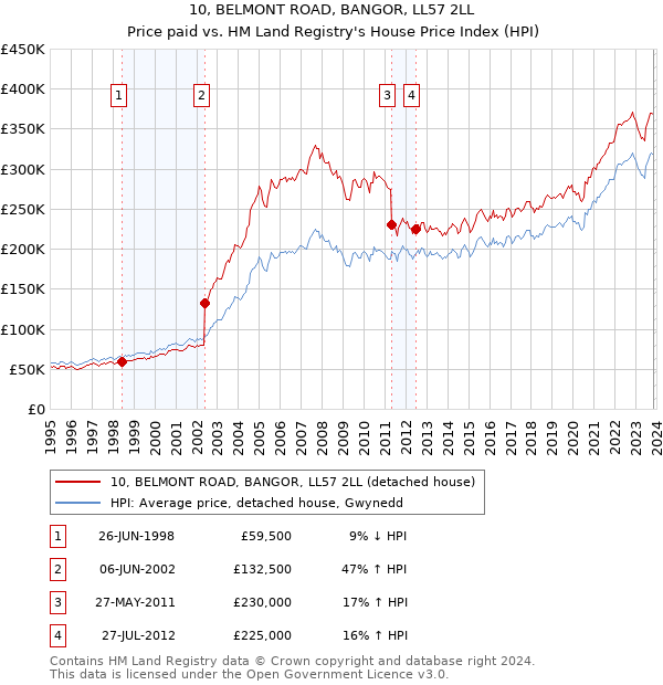 10, BELMONT ROAD, BANGOR, LL57 2LL: Price paid vs HM Land Registry's House Price Index