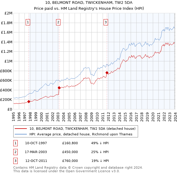 10, BELMONT ROAD, TWICKENHAM, TW2 5DA: Price paid vs HM Land Registry's House Price Index