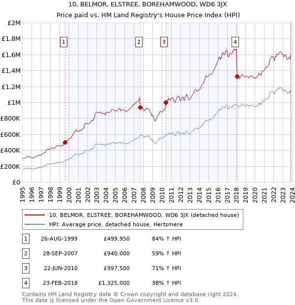10, BELMOR, ELSTREE, BOREHAMWOOD, WD6 3JX: Price paid vs HM Land Registry's House Price Index