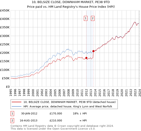 10, BELSIZE CLOSE, DOWNHAM MARKET, PE38 9TD: Price paid vs HM Land Registry's House Price Index