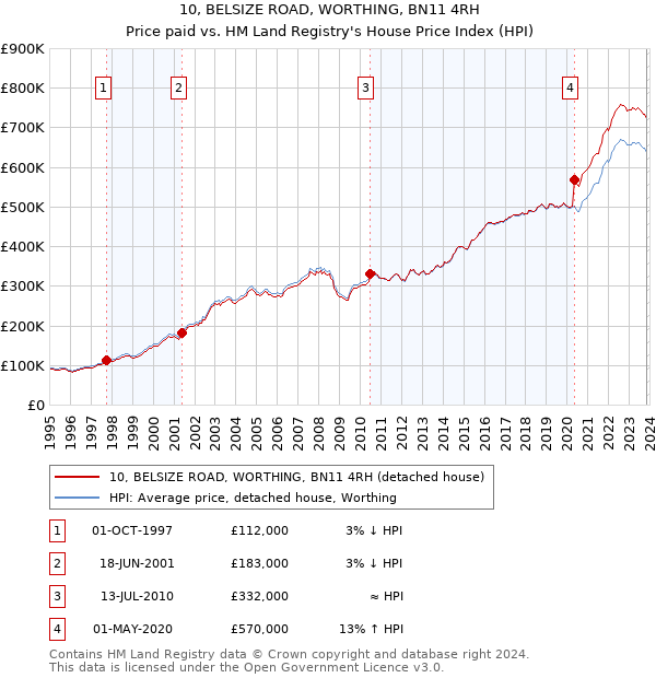 10, BELSIZE ROAD, WORTHING, BN11 4RH: Price paid vs HM Land Registry's House Price Index