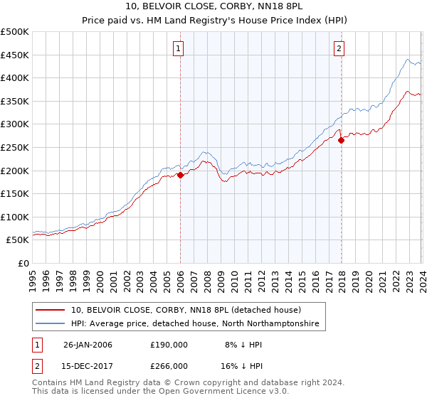 10, BELVOIR CLOSE, CORBY, NN18 8PL: Price paid vs HM Land Registry's House Price Index