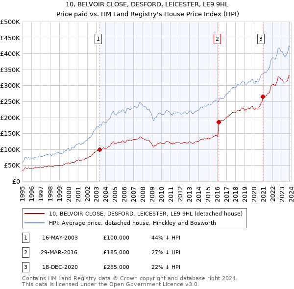 10, BELVOIR CLOSE, DESFORD, LEICESTER, LE9 9HL: Price paid vs HM Land Registry's House Price Index