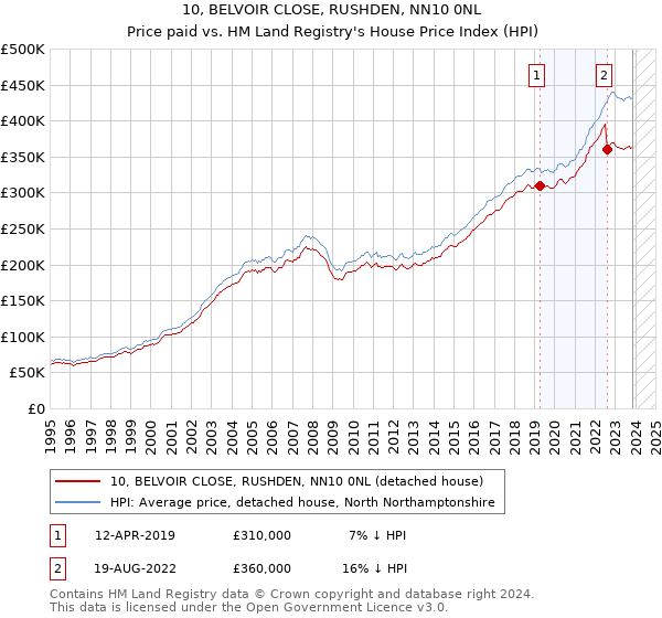10, BELVOIR CLOSE, RUSHDEN, NN10 0NL: Price paid vs HM Land Registry's House Price Index