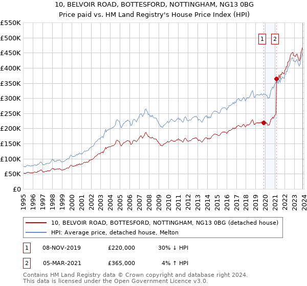 10, BELVOIR ROAD, BOTTESFORD, NOTTINGHAM, NG13 0BG: Price paid vs HM Land Registry's House Price Index