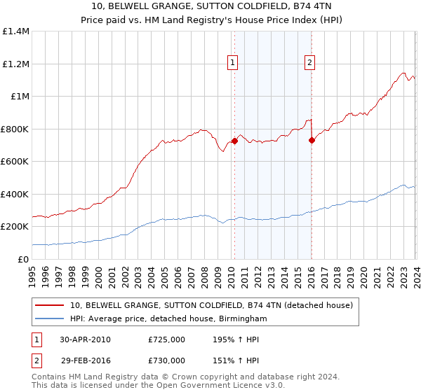 10, BELWELL GRANGE, SUTTON COLDFIELD, B74 4TN: Price paid vs HM Land Registry's House Price Index