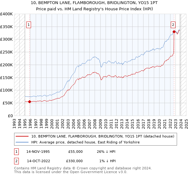 10, BEMPTON LANE, FLAMBOROUGH, BRIDLINGTON, YO15 1PT: Price paid vs HM Land Registry's House Price Index