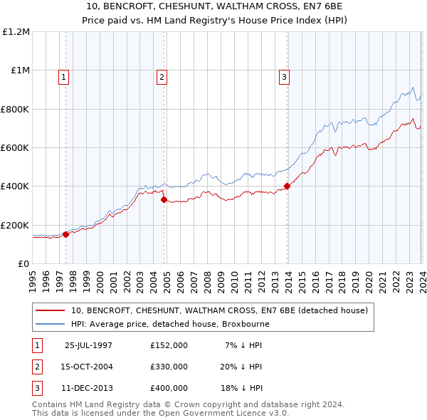 10, BENCROFT, CHESHUNT, WALTHAM CROSS, EN7 6BE: Price paid vs HM Land Registry's House Price Index