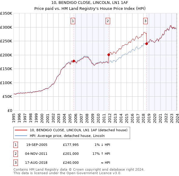 10, BENDIGO CLOSE, LINCOLN, LN1 1AF: Price paid vs HM Land Registry's House Price Index