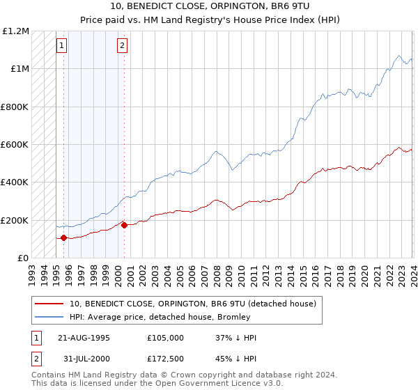10, BENEDICT CLOSE, ORPINGTON, BR6 9TU: Price paid vs HM Land Registry's House Price Index