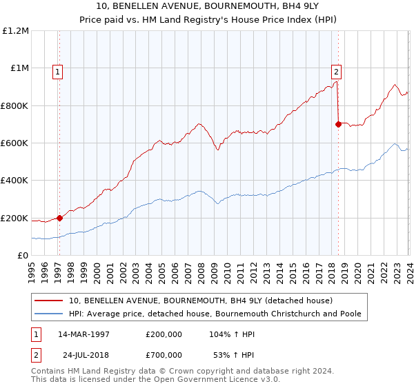 10, BENELLEN AVENUE, BOURNEMOUTH, BH4 9LY: Price paid vs HM Land Registry's House Price Index