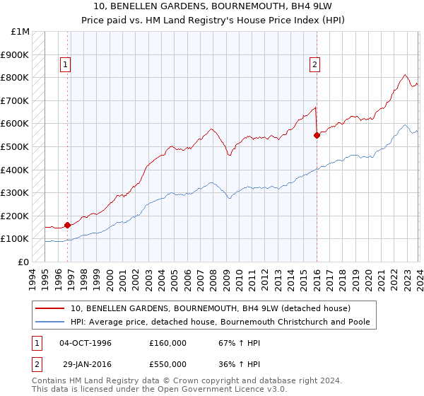 10, BENELLEN GARDENS, BOURNEMOUTH, BH4 9LW: Price paid vs HM Land Registry's House Price Index