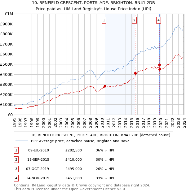 10, BENFIELD CRESCENT, PORTSLADE, BRIGHTON, BN41 2DB: Price paid vs HM Land Registry's House Price Index