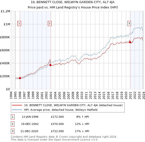 10, BENNETT CLOSE, WELWYN GARDEN CITY, AL7 4JA: Price paid vs HM Land Registry's House Price Index