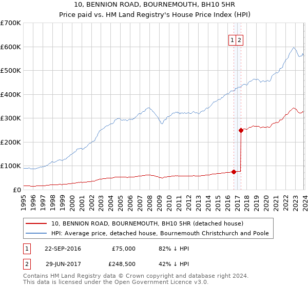 10, BENNION ROAD, BOURNEMOUTH, BH10 5HR: Price paid vs HM Land Registry's House Price Index