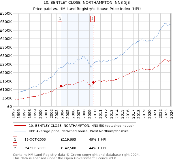 10, BENTLEY CLOSE, NORTHAMPTON, NN3 5JS: Price paid vs HM Land Registry's House Price Index
