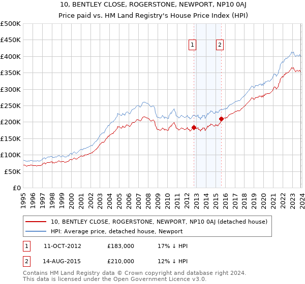 10, BENTLEY CLOSE, ROGERSTONE, NEWPORT, NP10 0AJ: Price paid vs HM Land Registry's House Price Index