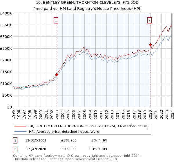 10, BENTLEY GREEN, THORNTON-CLEVELEYS, FY5 5QD: Price paid vs HM Land Registry's House Price Index