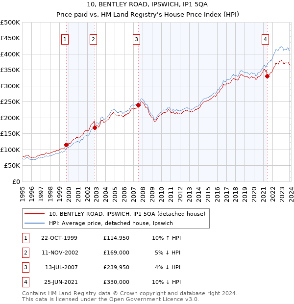 10, BENTLEY ROAD, IPSWICH, IP1 5QA: Price paid vs HM Land Registry's House Price Index