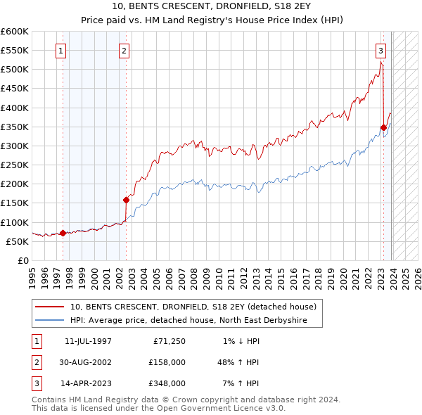 10, BENTS CRESCENT, DRONFIELD, S18 2EY: Price paid vs HM Land Registry's House Price Index