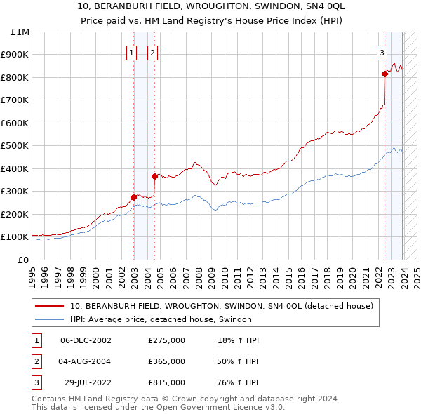 10, BERANBURH FIELD, WROUGHTON, SWINDON, SN4 0QL: Price paid vs HM Land Registry's House Price Index
