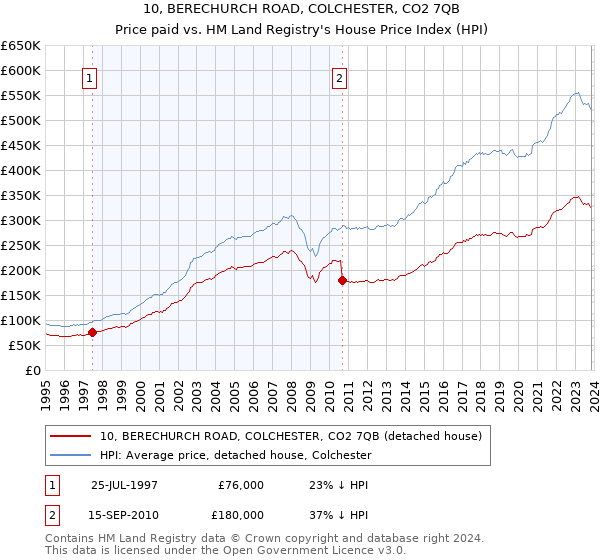 10, BERECHURCH ROAD, COLCHESTER, CO2 7QB: Price paid vs HM Land Registry's House Price Index