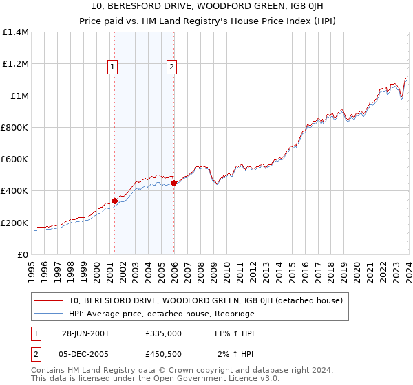 10, BERESFORD DRIVE, WOODFORD GREEN, IG8 0JH: Price paid vs HM Land Registry's House Price Index