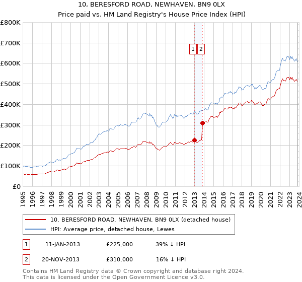 10, BERESFORD ROAD, NEWHAVEN, BN9 0LX: Price paid vs HM Land Registry's House Price Index