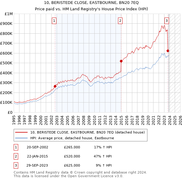 10, BERISTEDE CLOSE, EASTBOURNE, BN20 7EQ: Price paid vs HM Land Registry's House Price Index