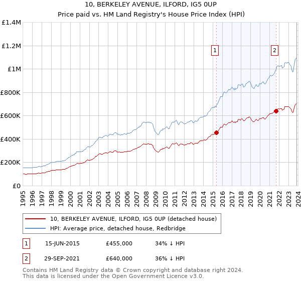 10, BERKELEY AVENUE, ILFORD, IG5 0UP: Price paid vs HM Land Registry's House Price Index