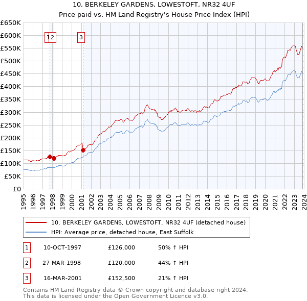 10, BERKELEY GARDENS, LOWESTOFT, NR32 4UF: Price paid vs HM Land Registry's House Price Index