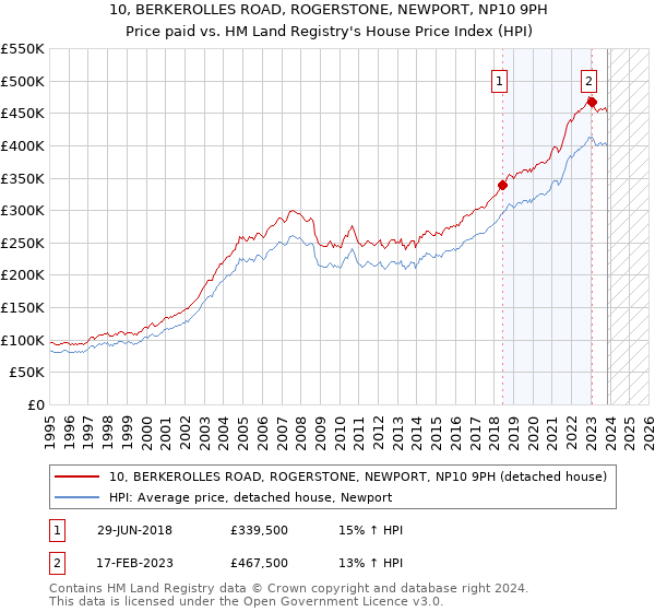 10, BERKEROLLES ROAD, ROGERSTONE, NEWPORT, NP10 9PH: Price paid vs HM Land Registry's House Price Index