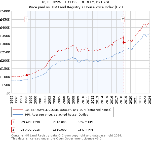 10, BERKSWELL CLOSE, DUDLEY, DY1 2GH: Price paid vs HM Land Registry's House Price Index