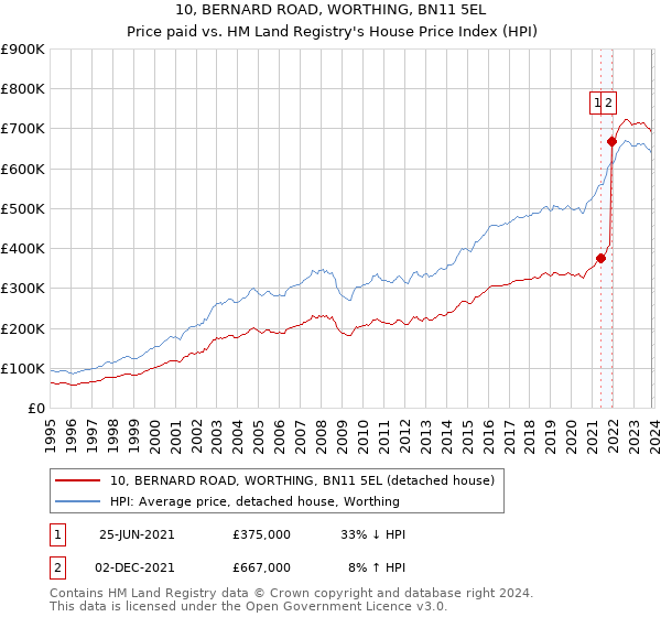 10, BERNARD ROAD, WORTHING, BN11 5EL: Price paid vs HM Land Registry's House Price Index