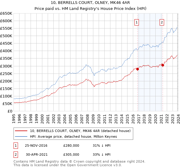 10, BERRELLS COURT, OLNEY, MK46 4AR: Price paid vs HM Land Registry's House Price Index