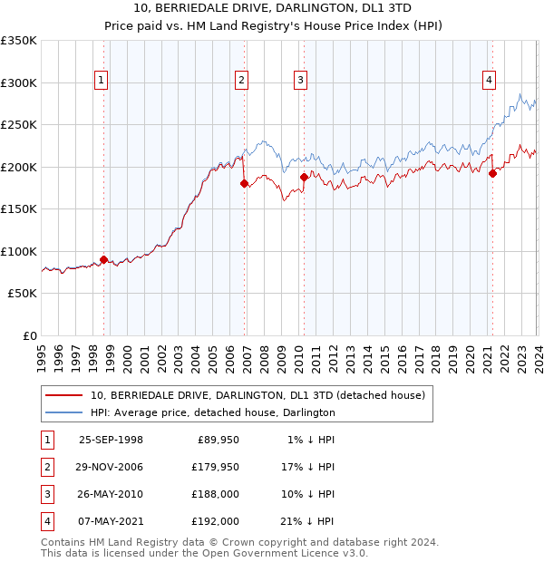 10, BERRIEDALE DRIVE, DARLINGTON, DL1 3TD: Price paid vs HM Land Registry's House Price Index