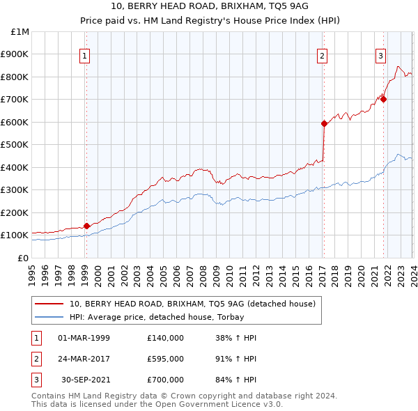 10, BERRY HEAD ROAD, BRIXHAM, TQ5 9AG: Price paid vs HM Land Registry's House Price Index