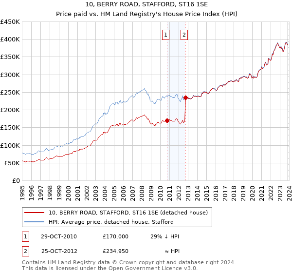 10, BERRY ROAD, STAFFORD, ST16 1SE: Price paid vs HM Land Registry's House Price Index