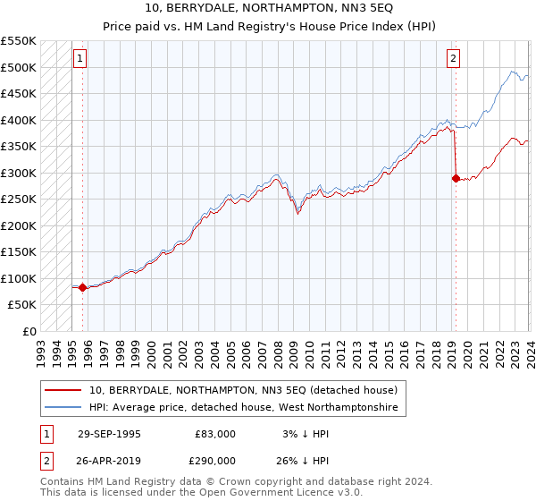 10, BERRYDALE, NORTHAMPTON, NN3 5EQ: Price paid vs HM Land Registry's House Price Index