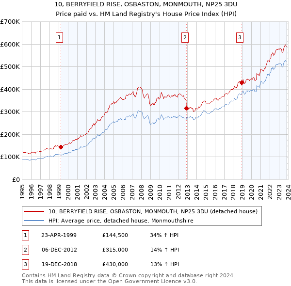 10, BERRYFIELD RISE, OSBASTON, MONMOUTH, NP25 3DU: Price paid vs HM Land Registry's House Price Index