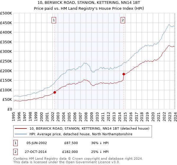 10, BERWICK ROAD, STANION, KETTERING, NN14 1BT: Price paid vs HM Land Registry's House Price Index