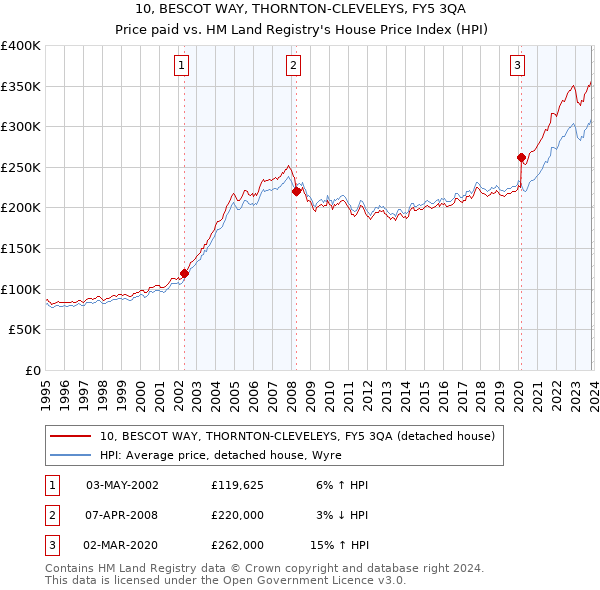 10, BESCOT WAY, THORNTON-CLEVELEYS, FY5 3QA: Price paid vs HM Land Registry's House Price Index