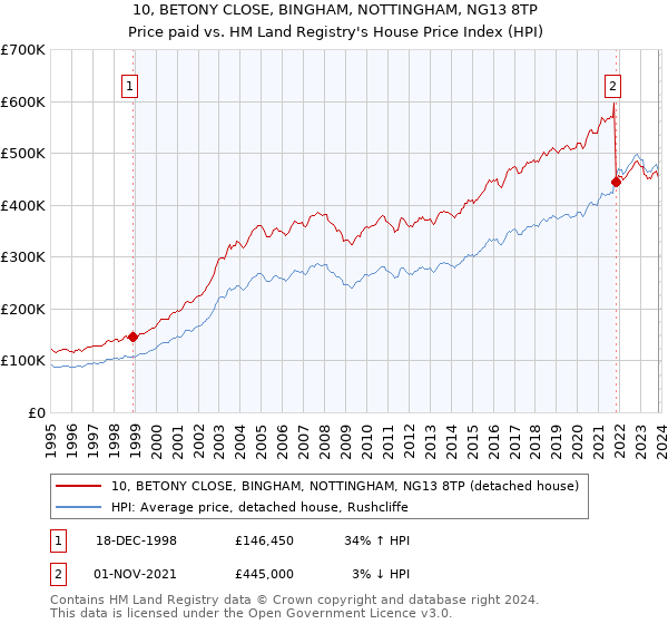 10, BETONY CLOSE, BINGHAM, NOTTINGHAM, NG13 8TP: Price paid vs HM Land Registry's House Price Index