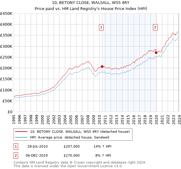 10, BETONY CLOSE, WALSALL, WS5 4RY: Price paid vs HM Land Registry's House Price Index