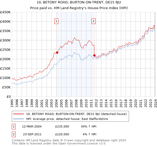 10, BETONY ROAD, BURTON-ON-TRENT, DE15 9JU: Price paid vs HM Land Registry's House Price Index
