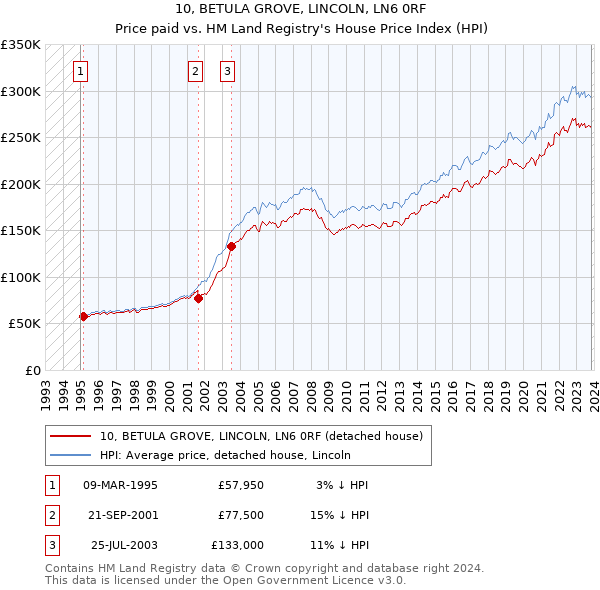 10, BETULA GROVE, LINCOLN, LN6 0RF: Price paid vs HM Land Registry's House Price Index